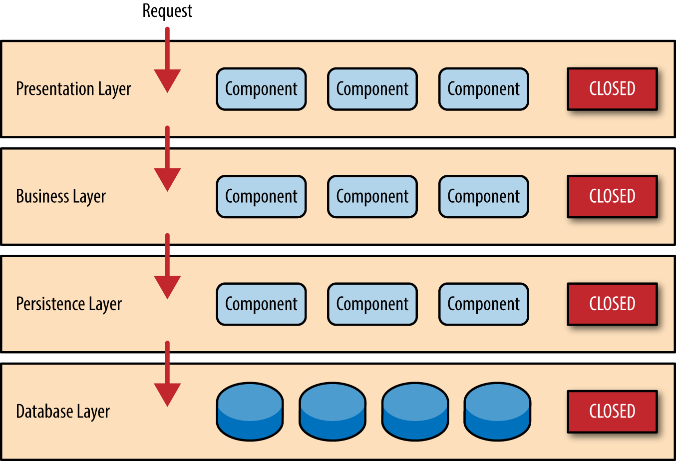 Software Architecture Patterns Towards Data Science