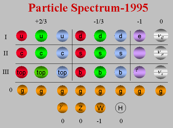 subatomic particles chart