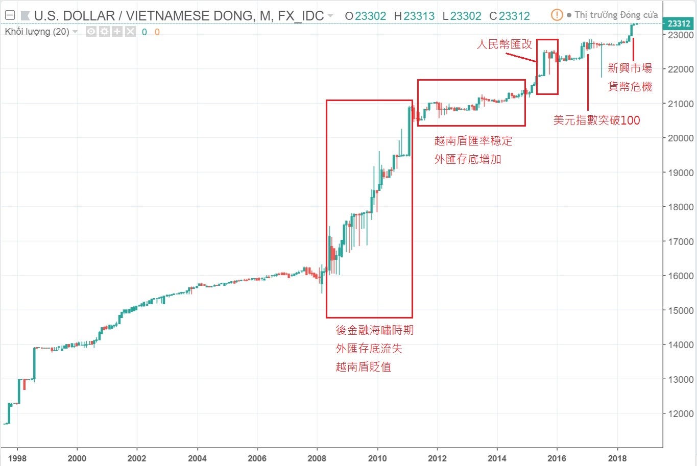 越南盾走勢 新興市場最強貨幣居然是 越南盾 匯率是怎麼練成的 以賽亞越南不動產房屋仲介