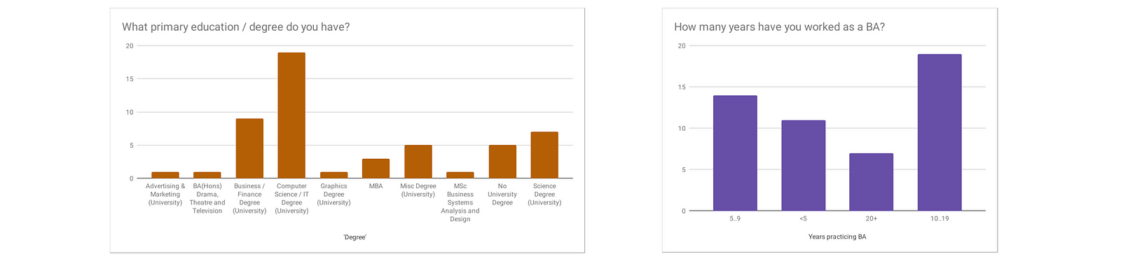 The Business Analyst Career \u2014 Survey Results \u2013 The Digital Business Analyst