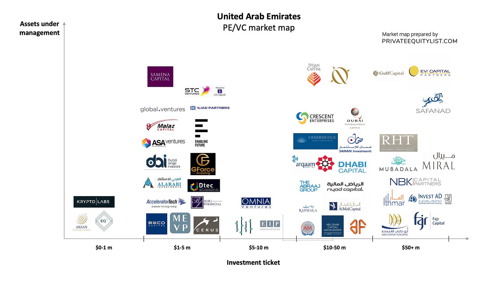 United Arab Emirates PE/VC list