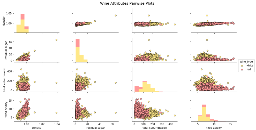 The Art of Effective Visualization of Multi-dimensional Data