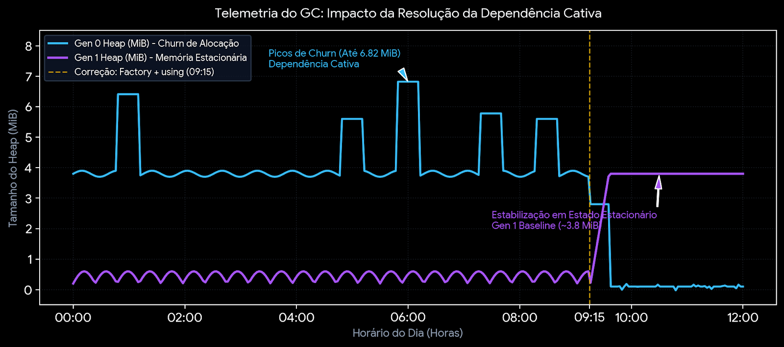 Como um using reduziu quase 25% do consumo de memória de uma aplicação .NET