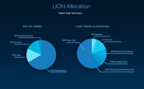 Hasil gambar untuk coinlion bounty