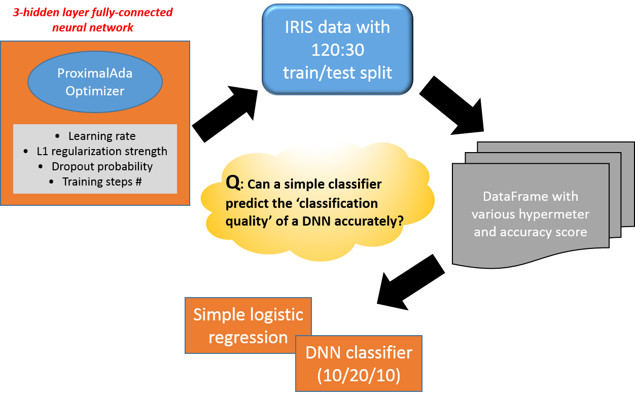 multinomial regression logistic tensorflow to Machine Learning predict tries the of When performance