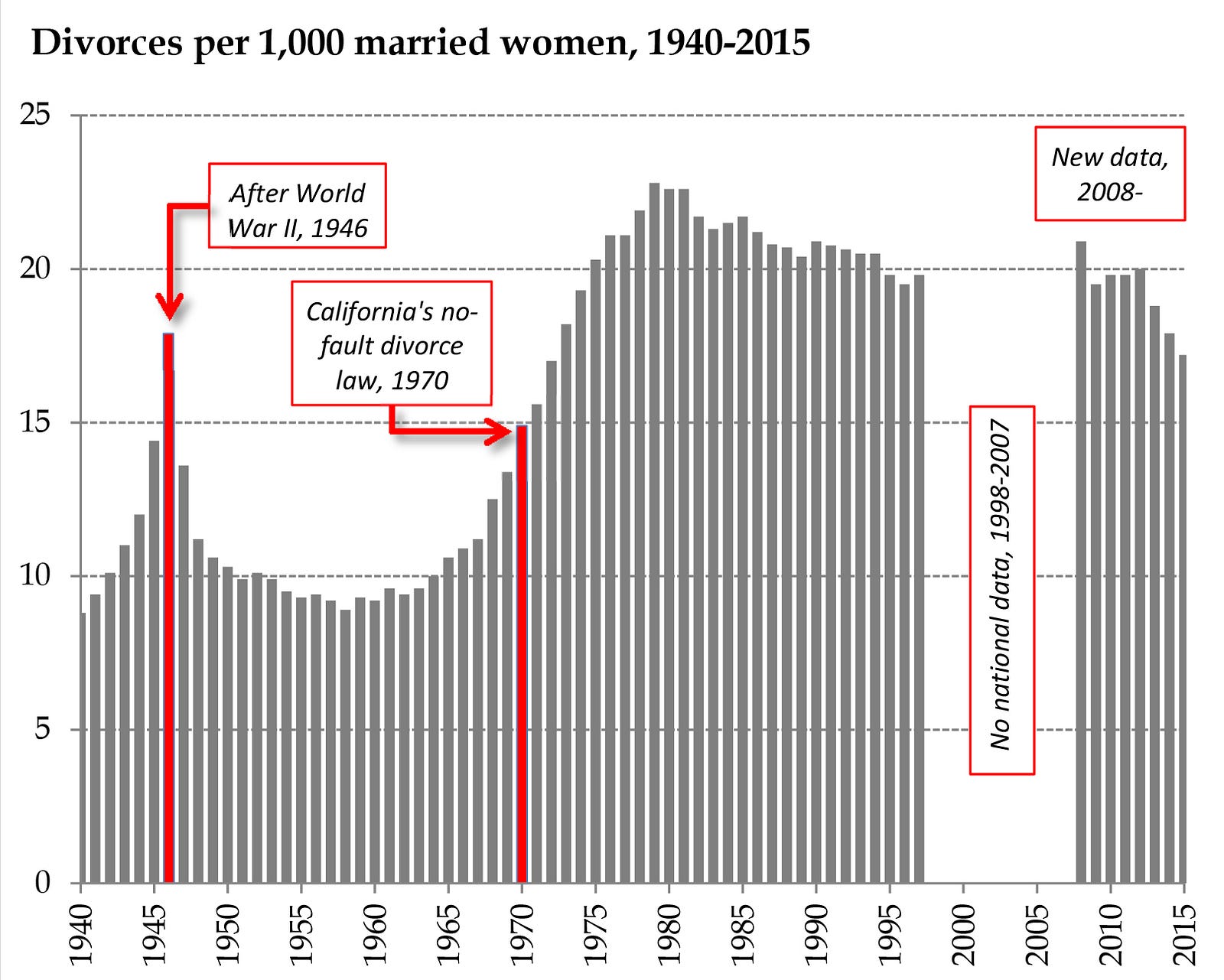 The Divorce Rate Has Been Falling Since The 1970s But We