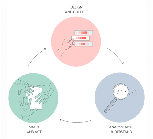 Survey design guide culture amp