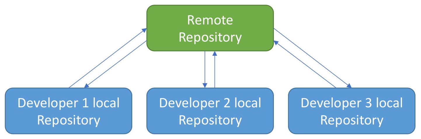 Local Repository Vs Remote Repository