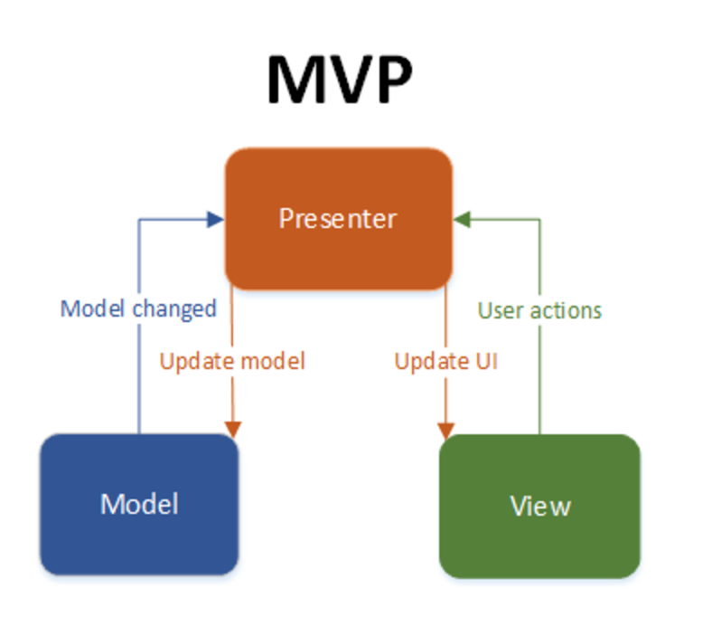 The MVP architecture pattern in Flutter with simple demo