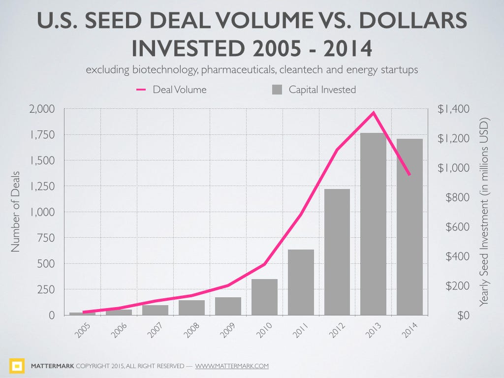 Why Is The Number Of Seed Rounds Raised In 2014 Down 30 