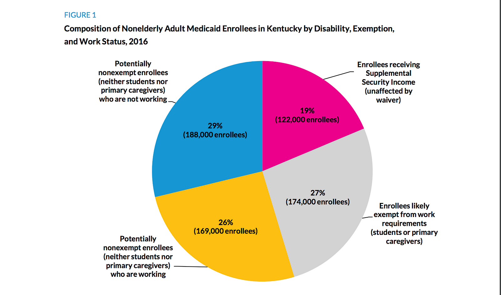 Medicaid Coverage Description Chart