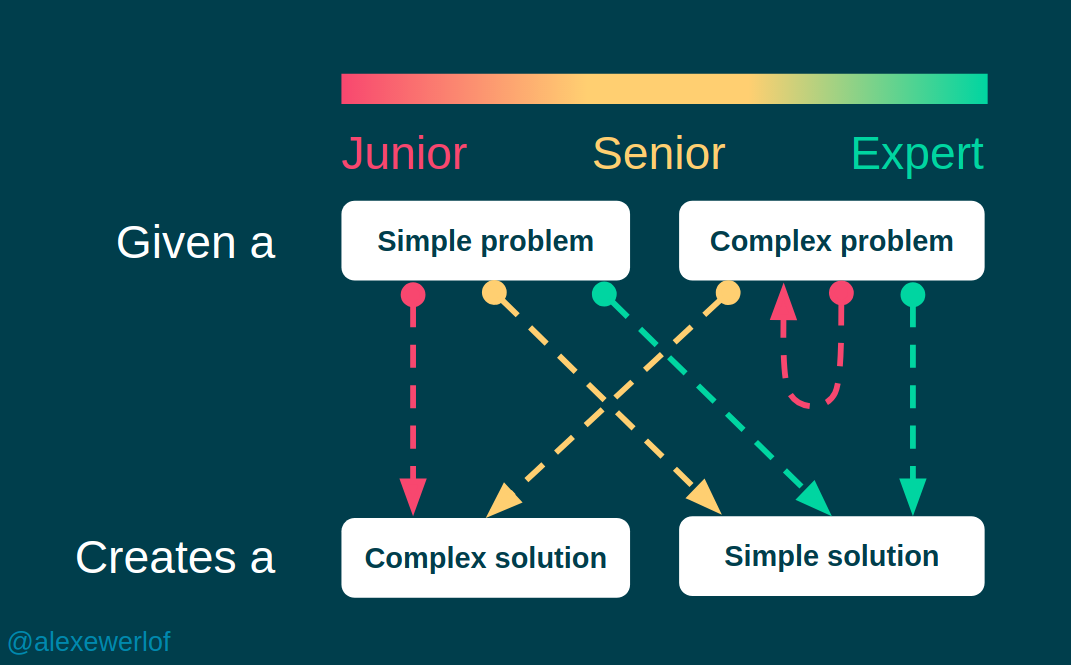 What Titles Like Junior Senior And Expert Actually Mean In The 