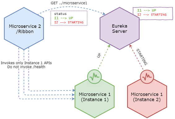 Ribbon relies on instance status available in the registry to make load balancing decisions