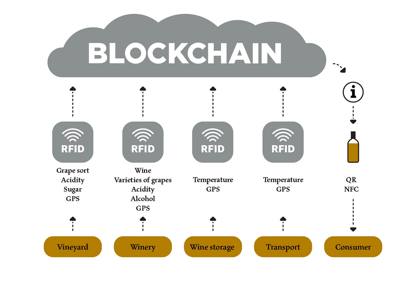rfid blockchain companies