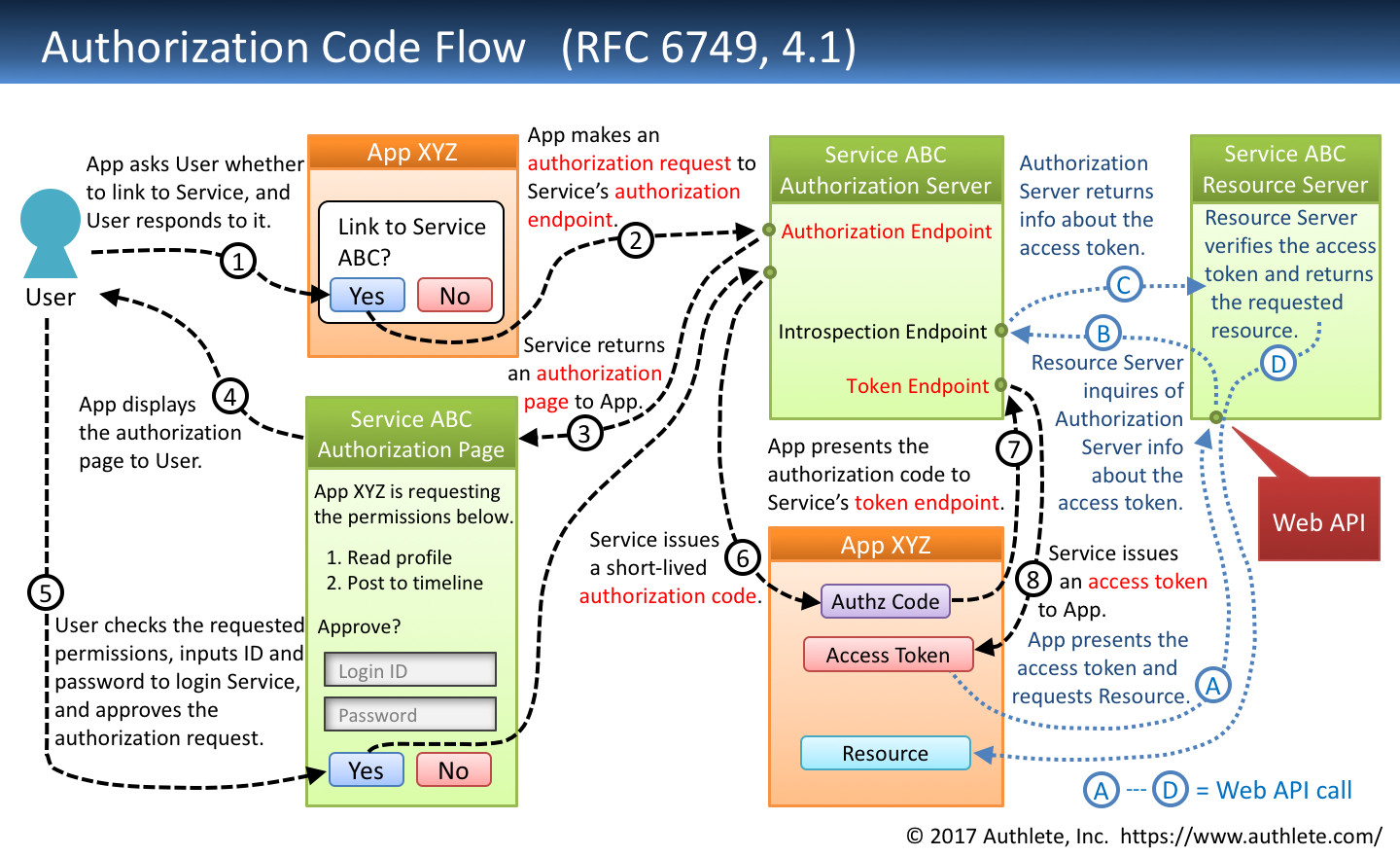 new-architecture-of-oauth-2-0-and-openid-connect-implementation