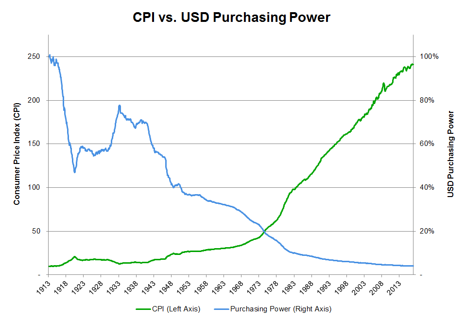 How Inflation Erodes Your Purchasing Power And Wealth 7776