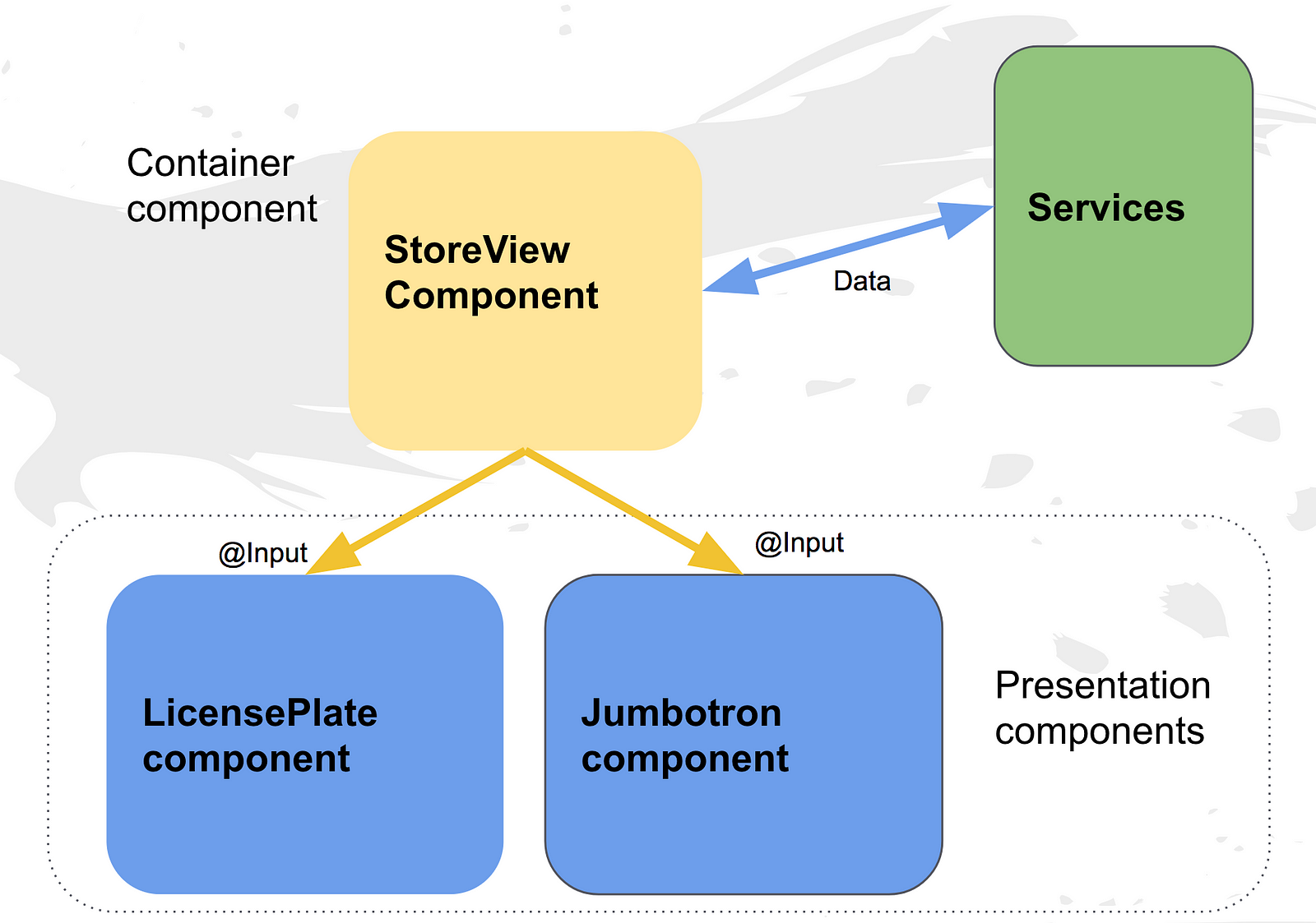 Component architecture with Angular Angular Training