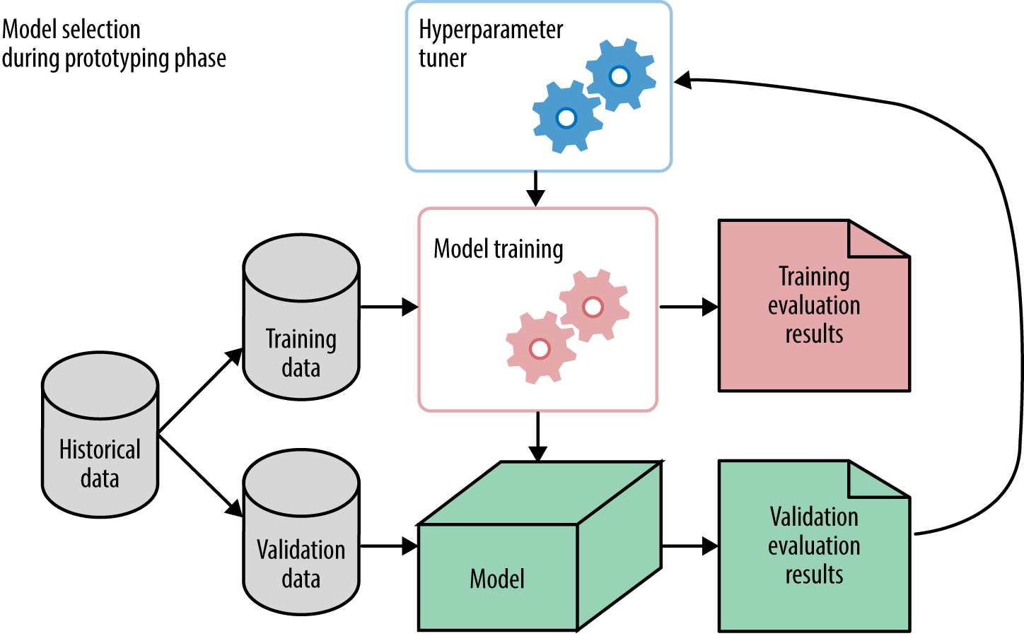 Machine learning model outputs