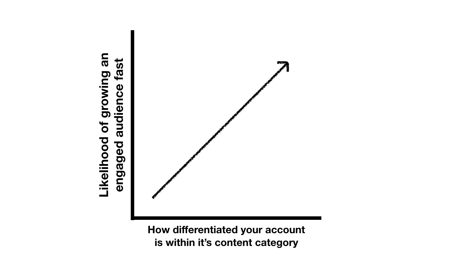 only until you re growing organically by being differentiated enough should you do instagram growth ha!   cking tactics like exponential engagement best to - how does t!   he instagram algorithm work looking into the algorithm