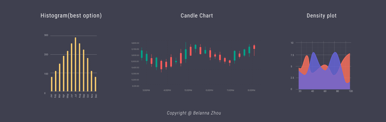 Graph 4. Distribution Charts. Copyright@Belanna Zhou