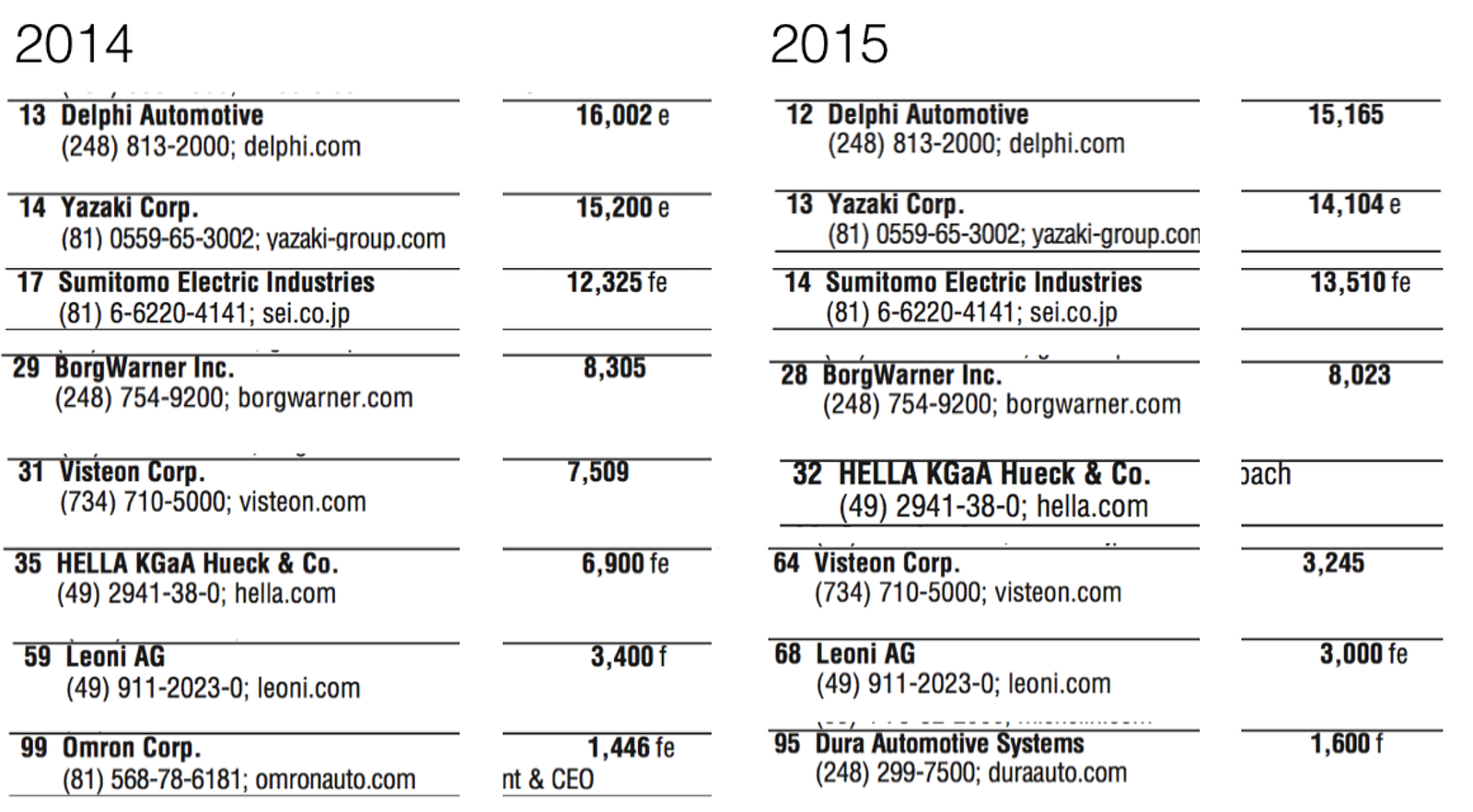 Top 100 global OEM parts suppliers — Ranked by sales of original
