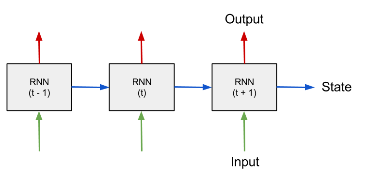 How To Build A Recurrent Neural Network In TensorFlow (1/7)