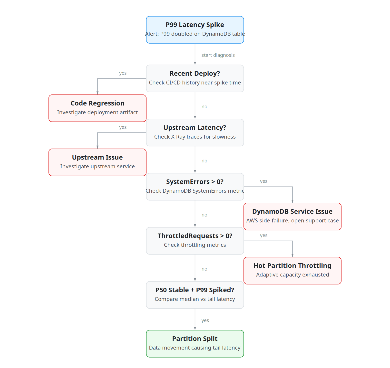 The DynamoDB Partition Split That Doubled Our P99 Latency
