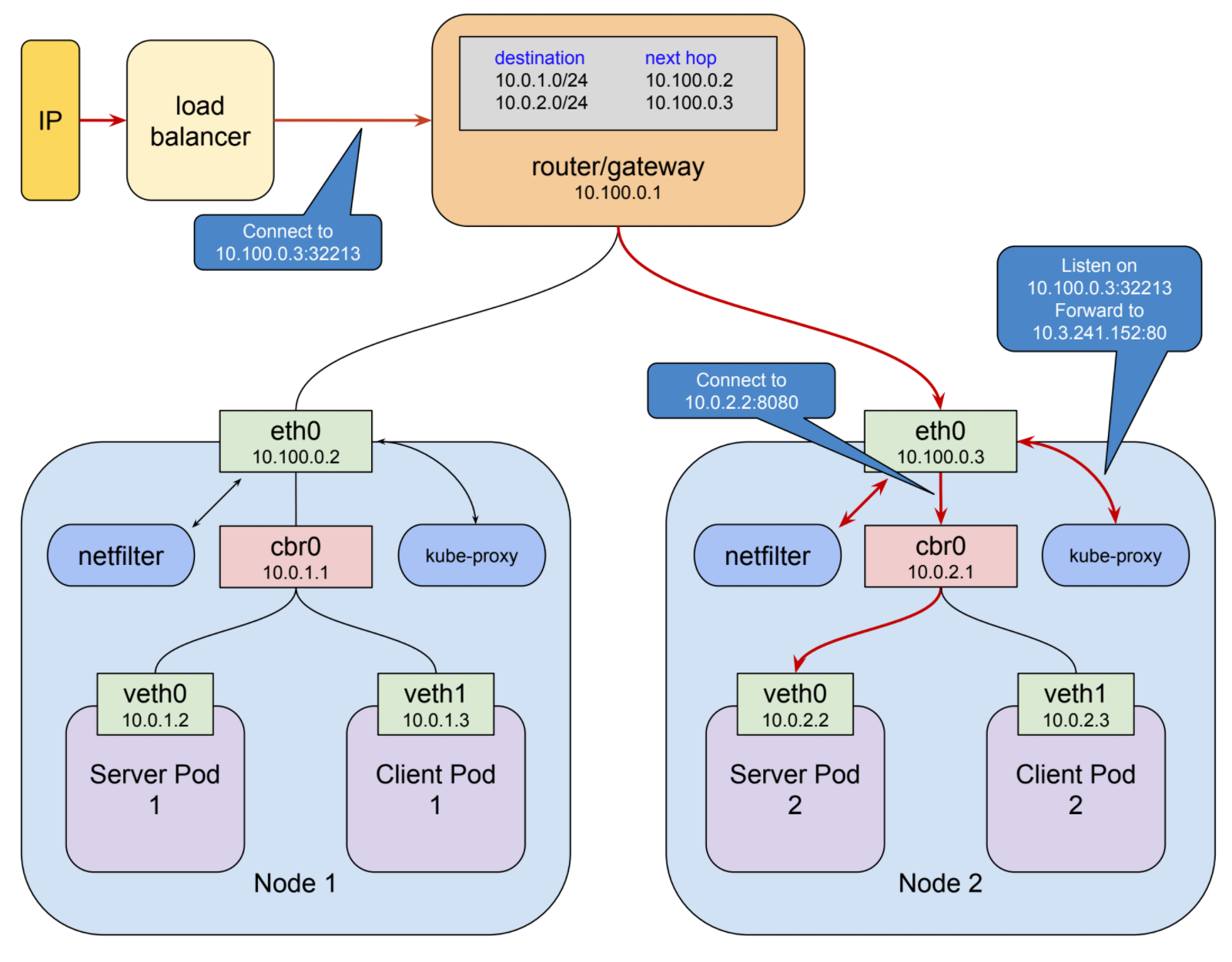 what is kubernetes networking