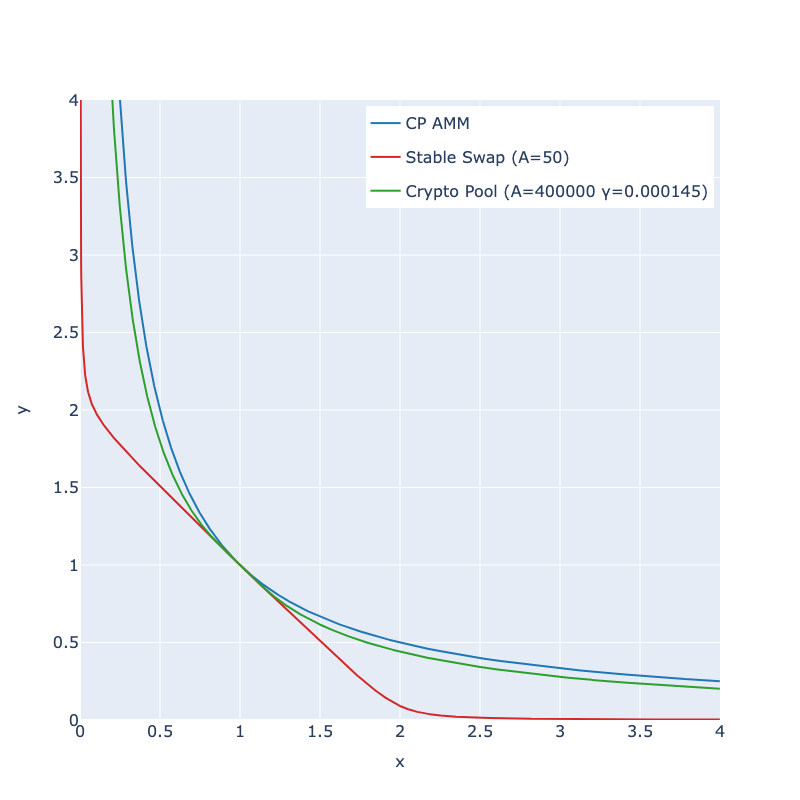 curve pool crypto