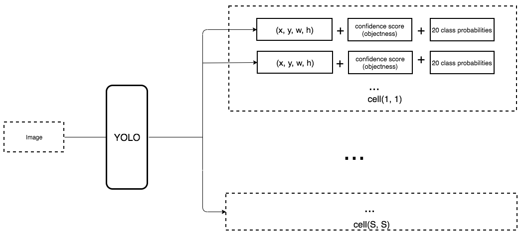 The Yolov2 Object Detection Framework A Yolov2 B Tiny Yolov2