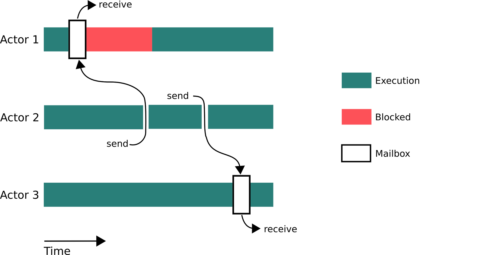 The actor model in python with gevent – Ian Juma – Medium