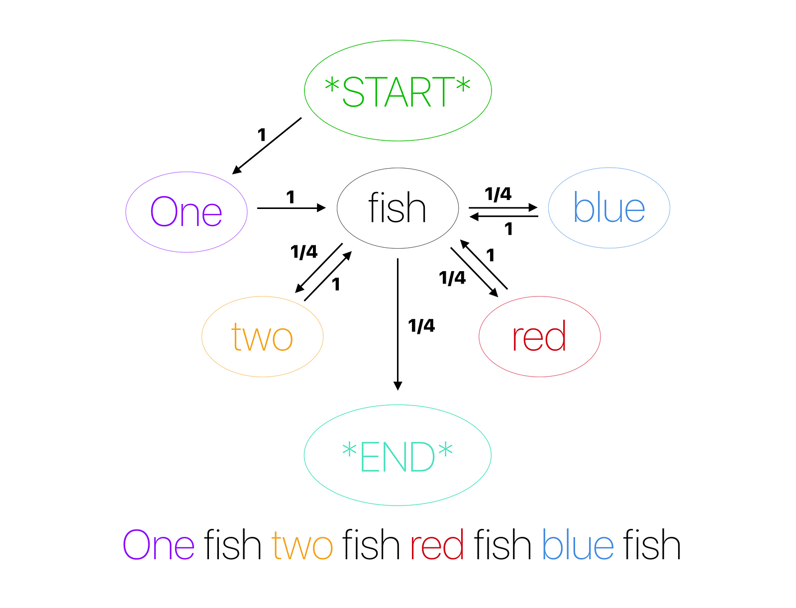 few sentences about fish