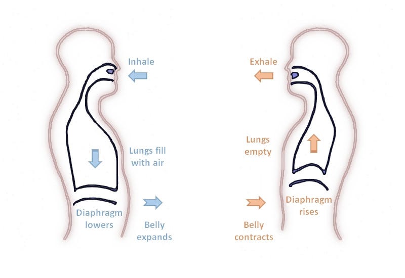 A simple breathing exercise can help you lower stress, anxiety, blood ...