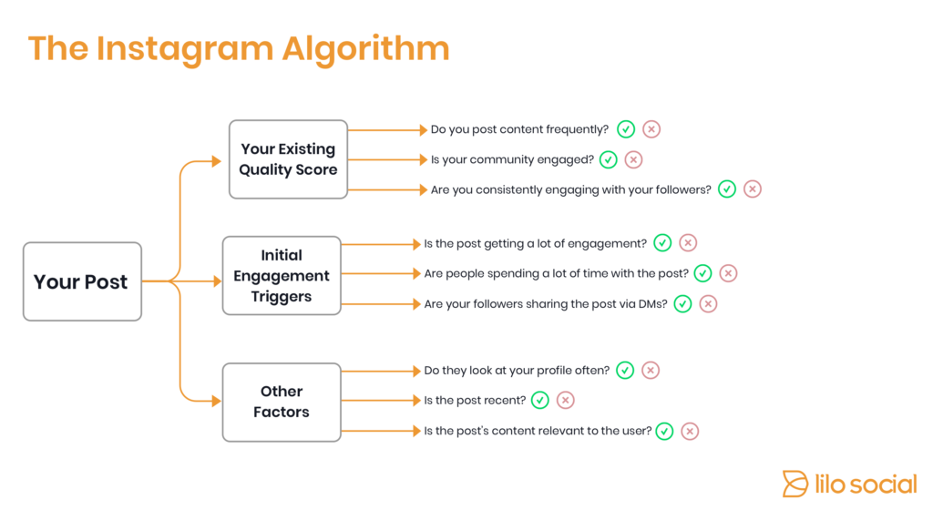 you should keep in mind your existing quality score and initial engagement triggers!    for both your long term instagram growth strategy as well as each - ho!   w the instagram algorithm works and how to make it work for you