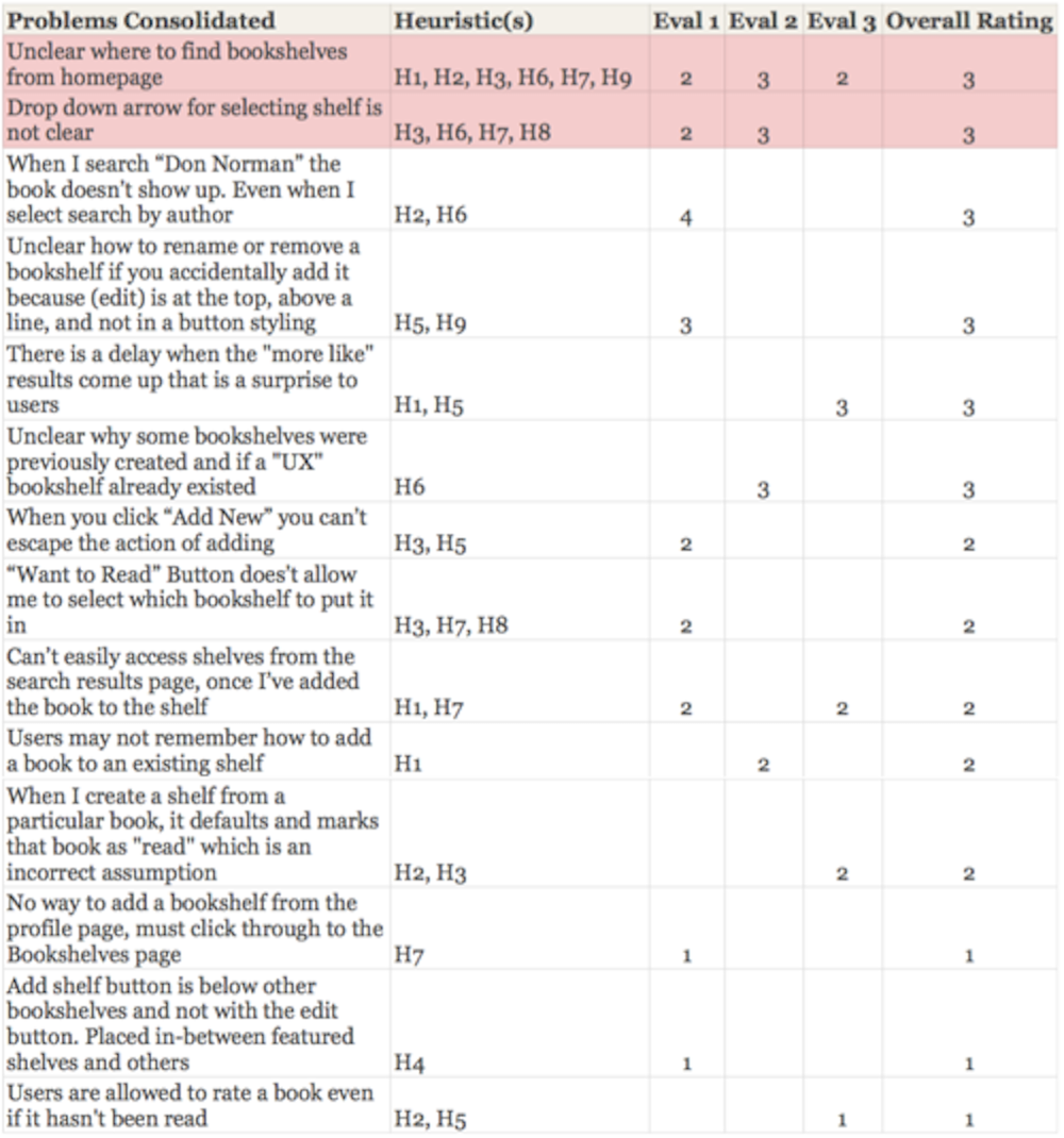 Heuristic evaluation Goodreads UX Collective