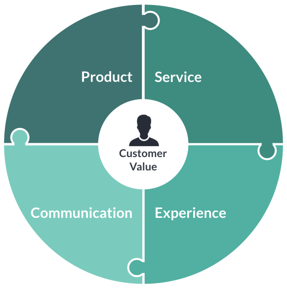 A pragmatic approach to defining customer value – LHBS Collection – Medium