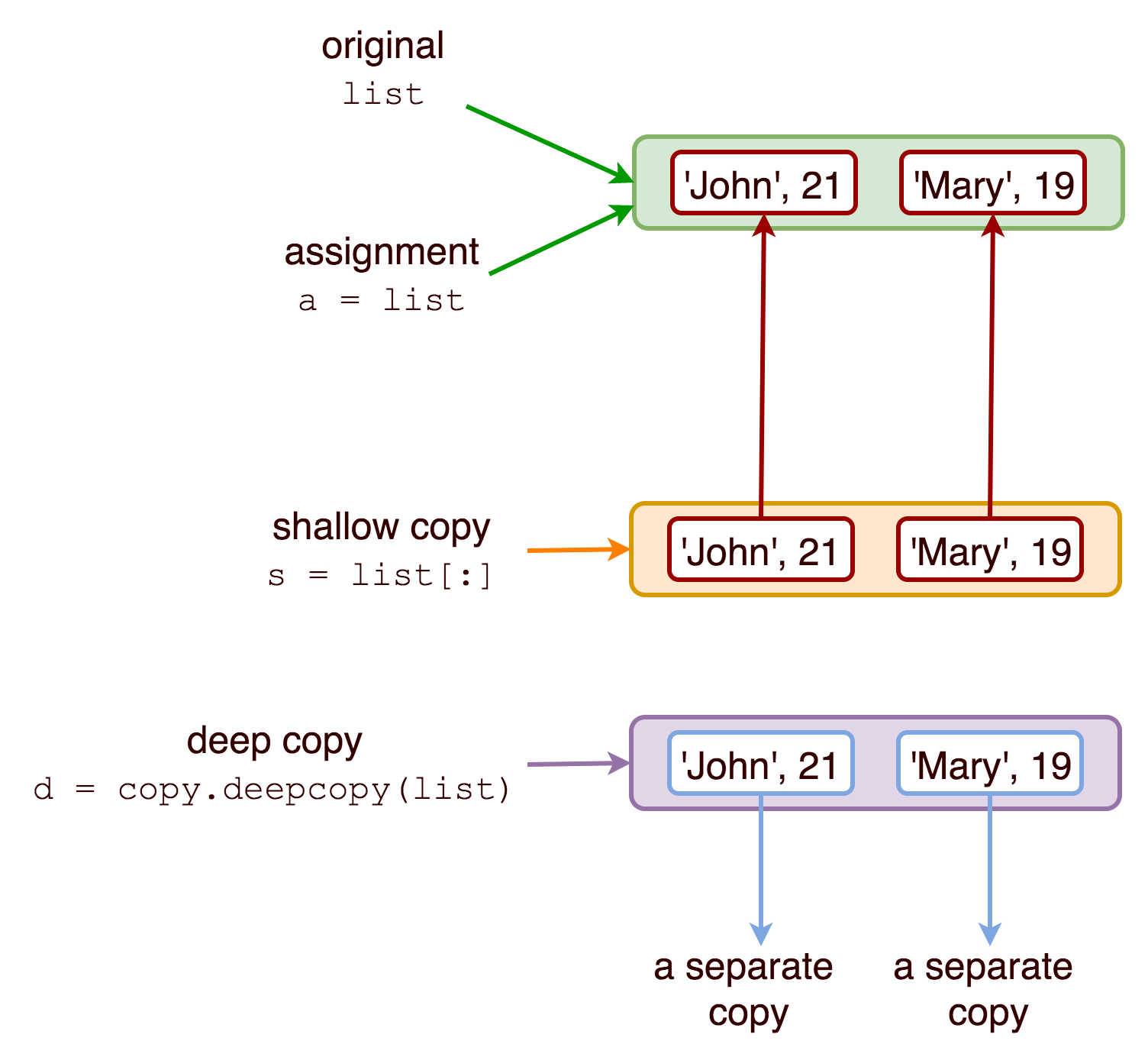 python difference between copy and assignment