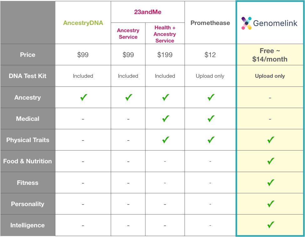 Which Genetic Traits Are Offered On Each Testing Service And Genetic Trait Category Comparison