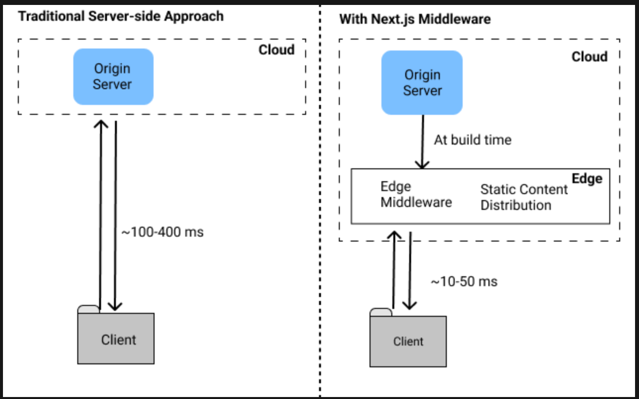 Unlocking the Power of Middleware in Next.js