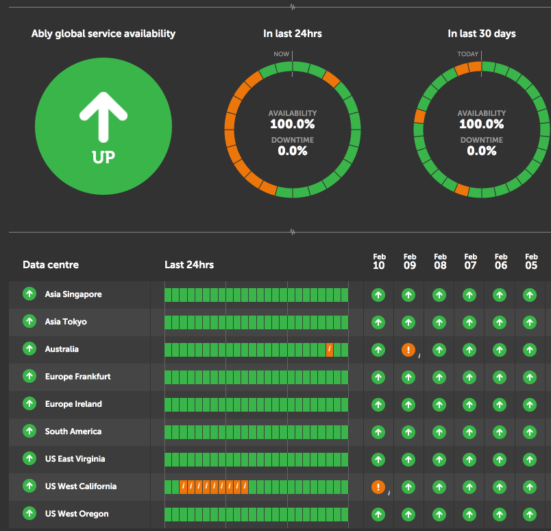 aws status aws status