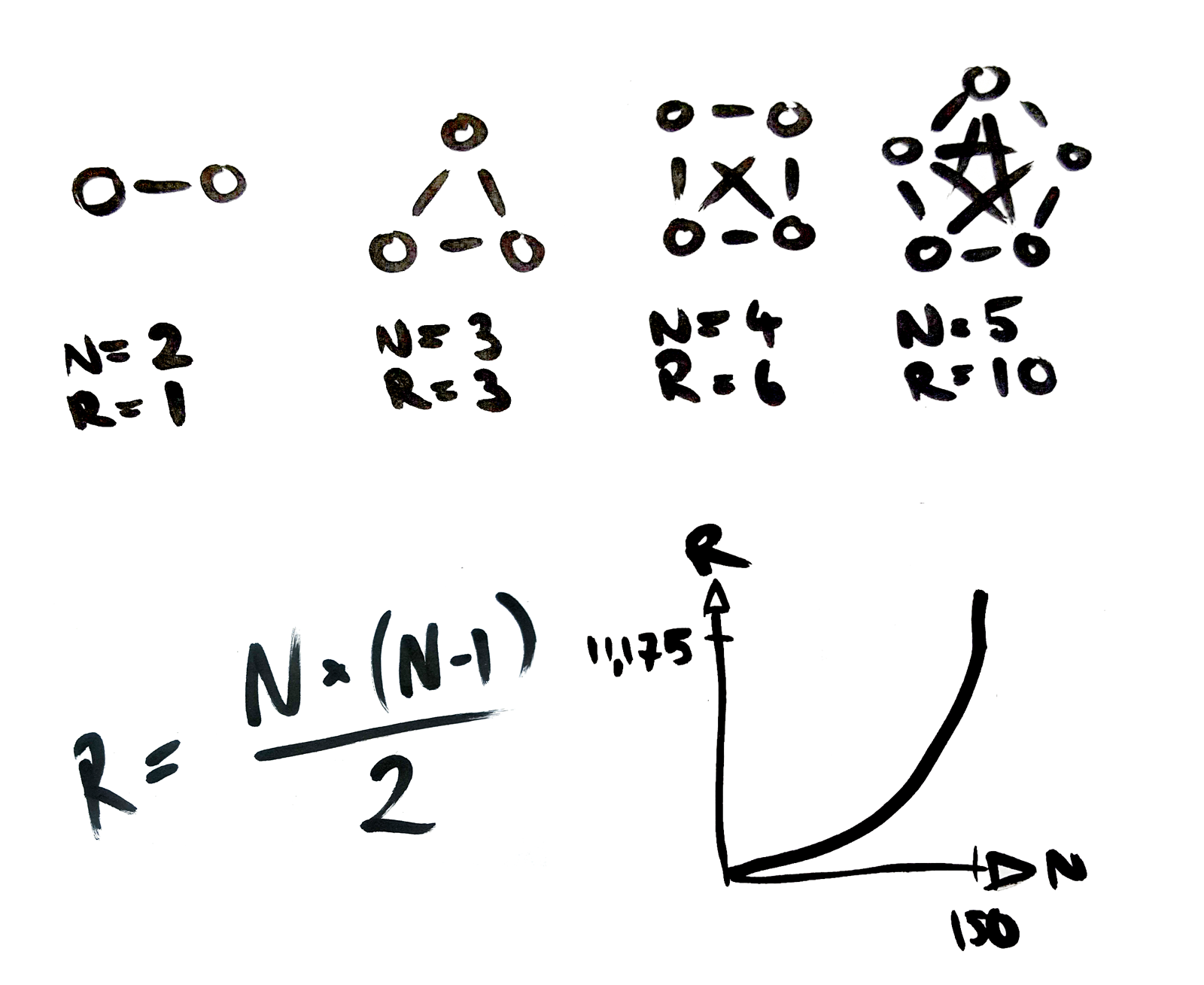The number of relationships R in a group of N members: R = (N x N-1) ÷ 2