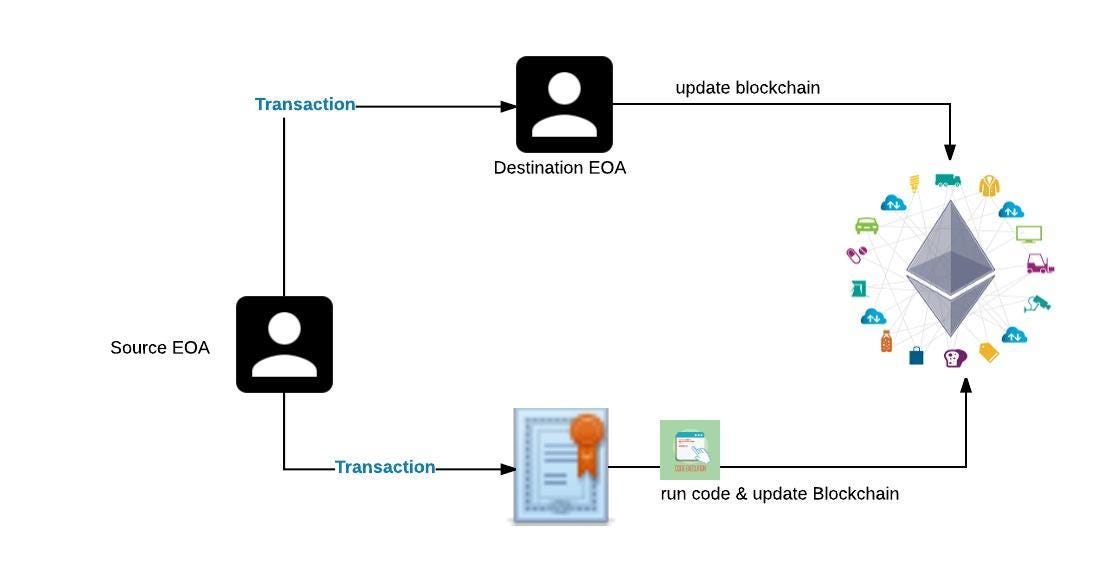 Bitcoin Mining Vs Trading Ethereum Web3 Flow Types - 
