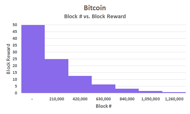 how many blocks left in bitcoin how many blocks left in bitcoin