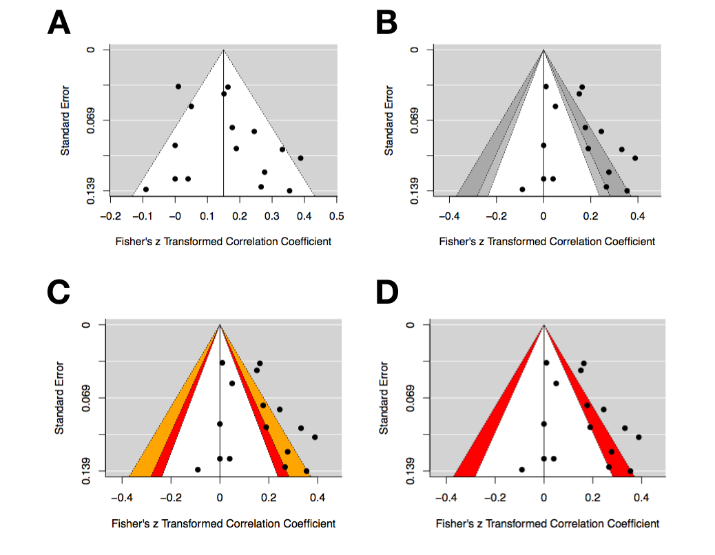 Constructing Contour Enhanced Funnel Plots For Meta Analysis