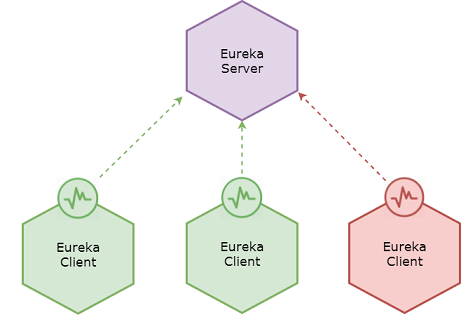 Eureka clients sending heartbeats to server.