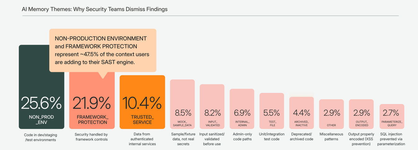 Bar chart showing the bucketing of text snippets into 10 different categories. 25% of snippets were classified as “non-production environment”, 21% were “framework protection”, 10.4% were “trusted service”.
