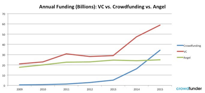 Trends Show Crowdfunding To Surpass VC After 2016 ...