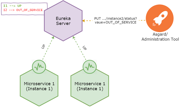 Asgard overriding status published by instance heartbeat