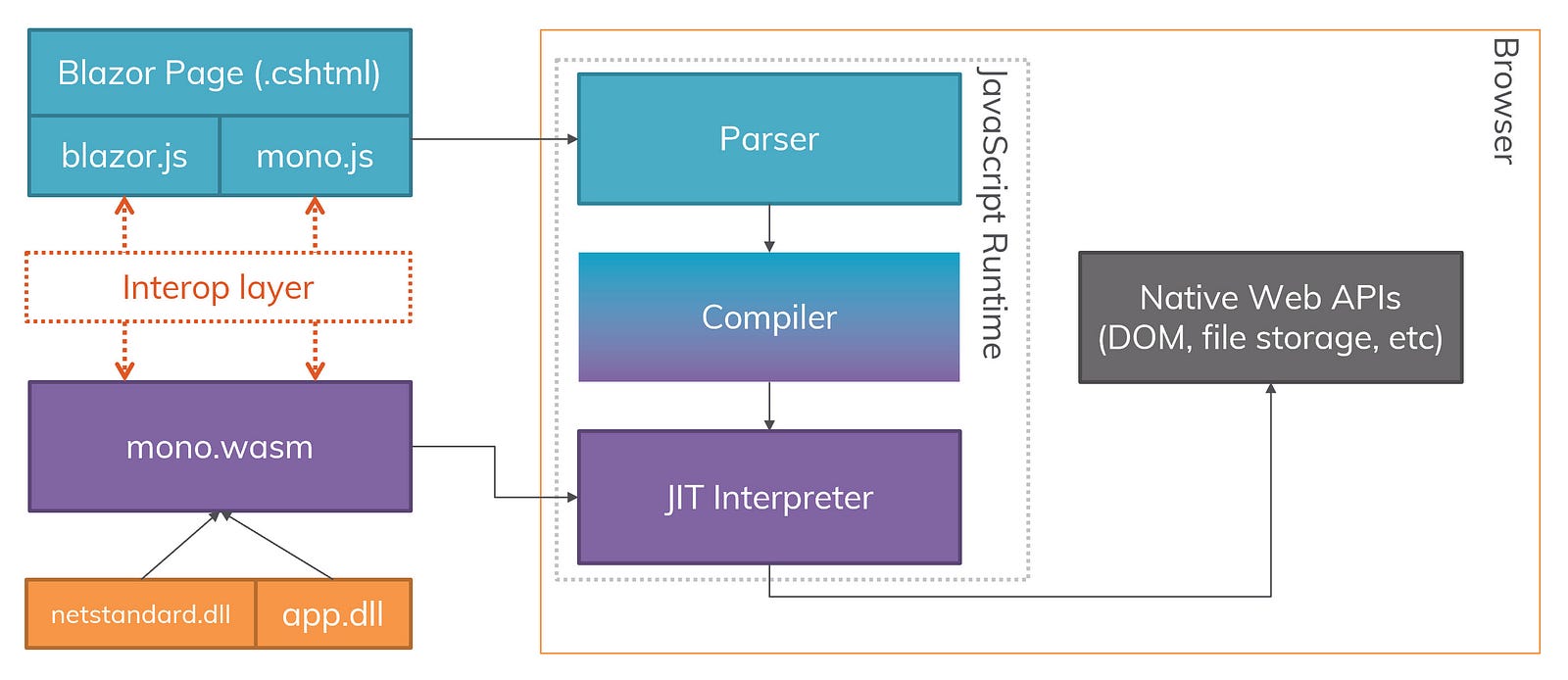 A block diagram of the Blazor & Browser relationship