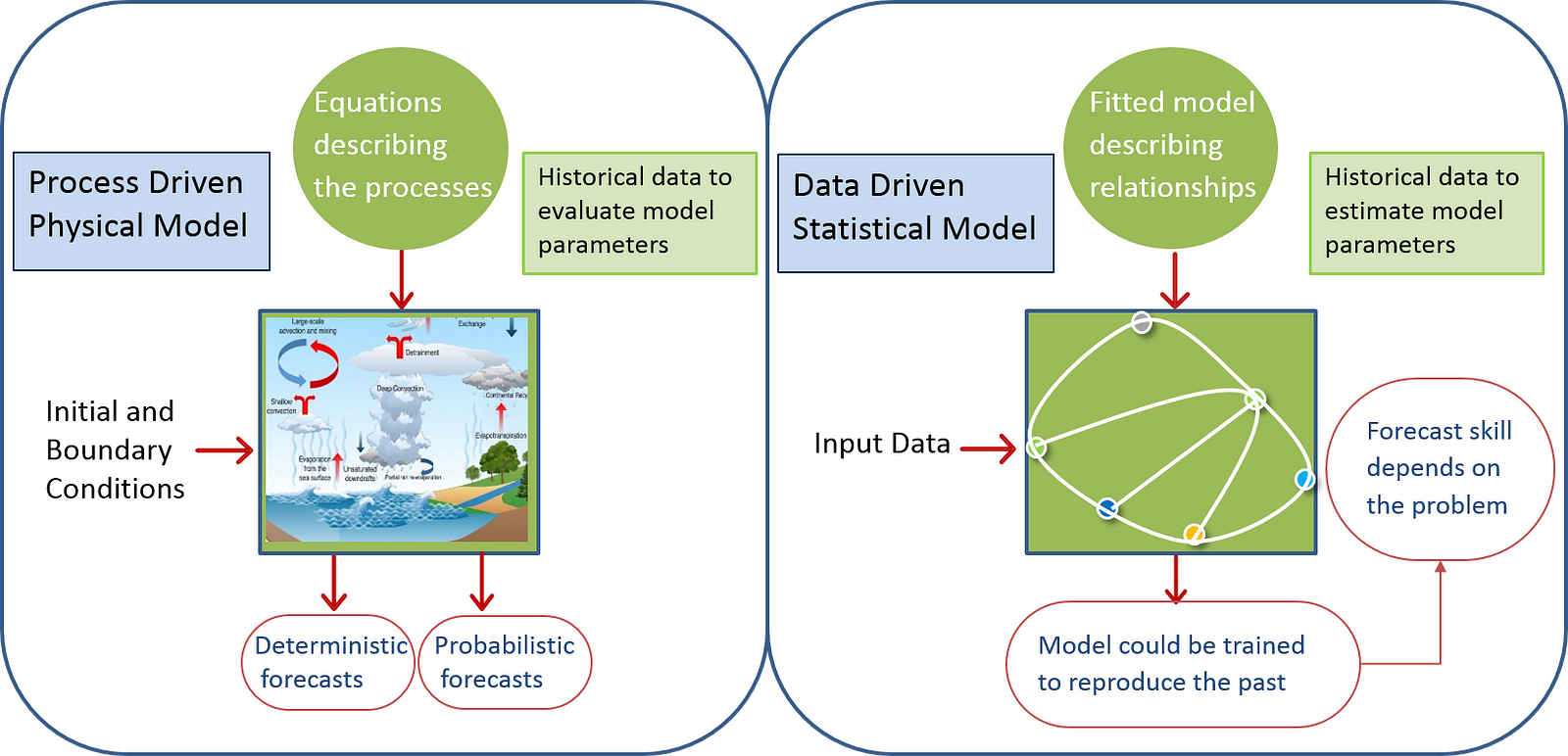 data-driven-statistical-models-vs-process-driven-physical-models